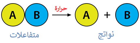 تفاعل الانحلال الحراري